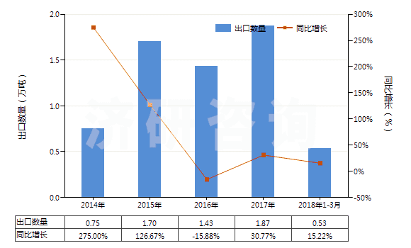 2014-2018年3月中國精萘(HS29029020)出口量及增速統(tǒng)計